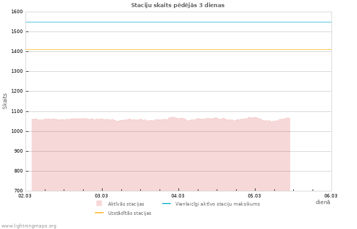Grafiki: Staciju skaits