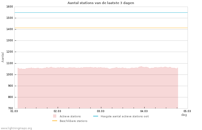 Grafieken: Aantal stations