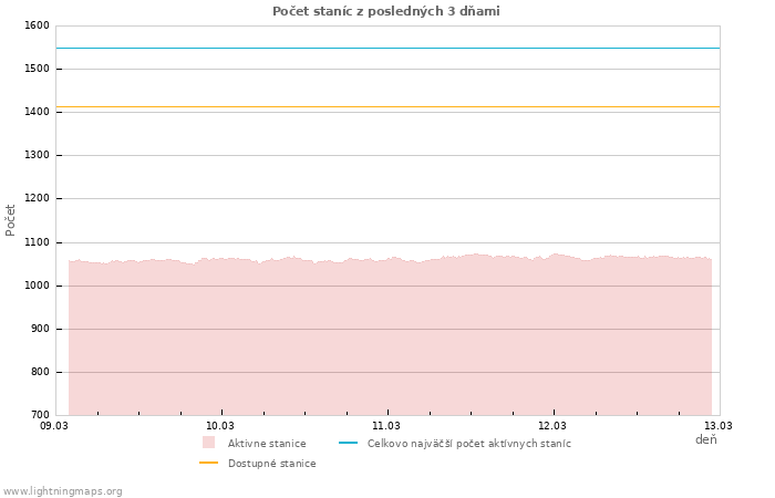 Grafy: Počet staníc
