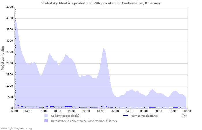 Grafy: Statistiky blesků