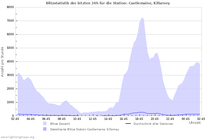 Diagramme: Blitzstatistik