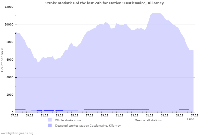 Graphs: Stroke statistics