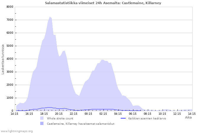 Graafit: Salamastatistiikka