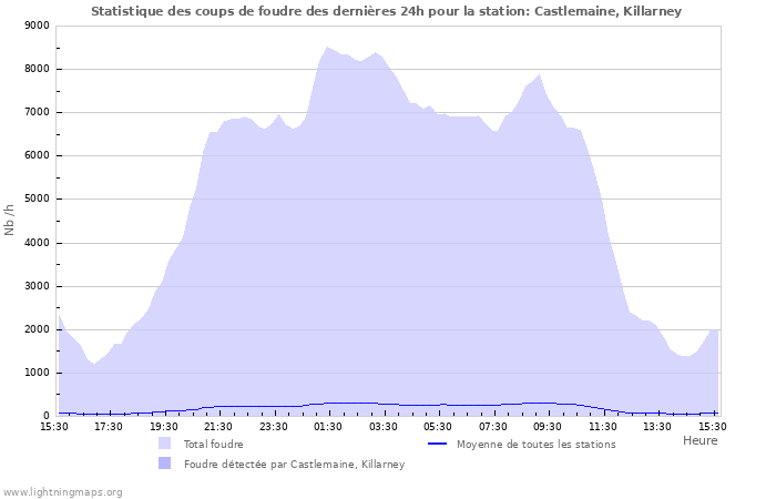 Graphes: Statistique des coups de foudre