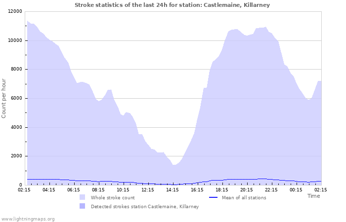 Grafikonok: Stroke statistics