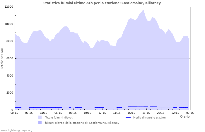 Grafico: Statistica fulmini