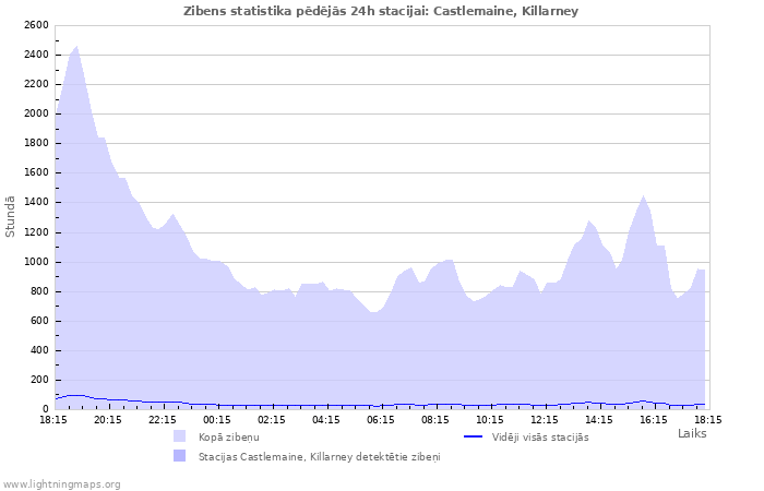 Grafiki: Zibens statistika