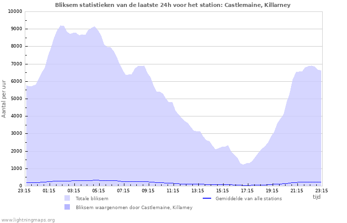 Grafieken: Bliksem statistieken