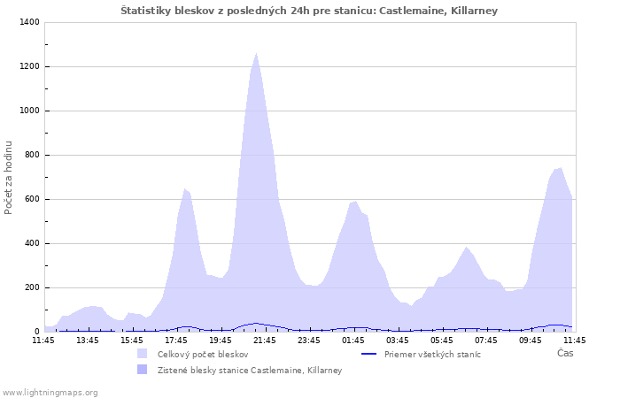 Grafy: Štatistiky bleskov