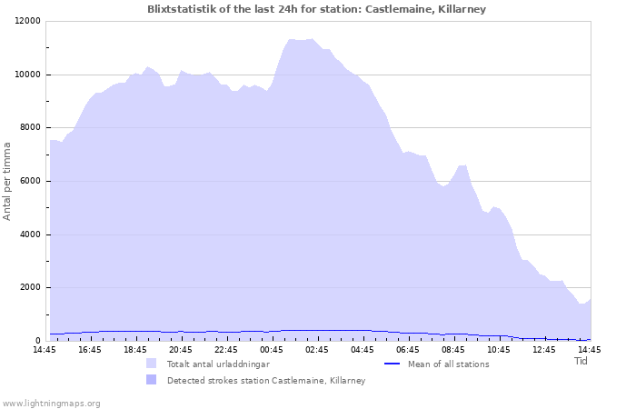 Grafer: Blixtstatistik