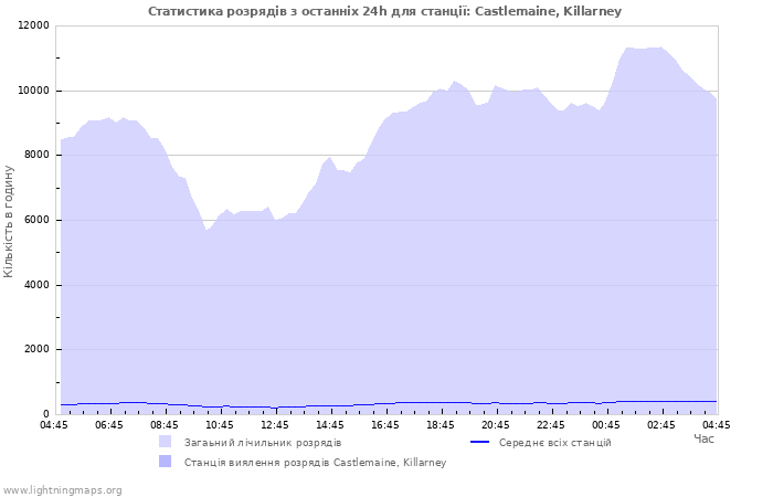 Графіки: Статистика розрядів