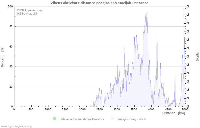 Grafiki: Zibens aktivitāte distancē