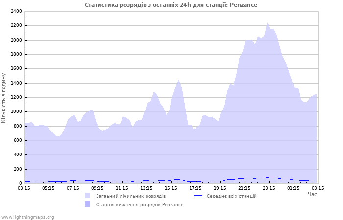 Графіки: Статистика розрядів