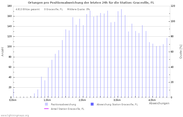 Diagramme: Ortungen pro Positionsabweichung