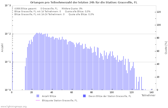Diagramme: Ortungen pro Teilnehmerzahl