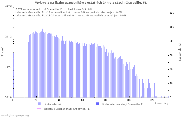 Wykresy: Wykrycia na liczbę uczestników