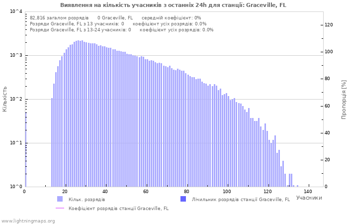 Графіки: Виявлення на кількість учасників