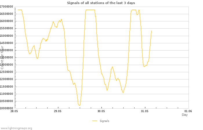 Graphs