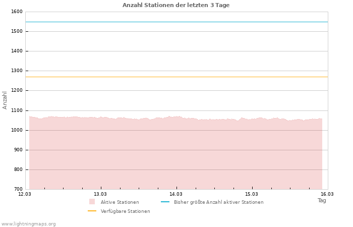 Diagramme: Anzahl Stationen
