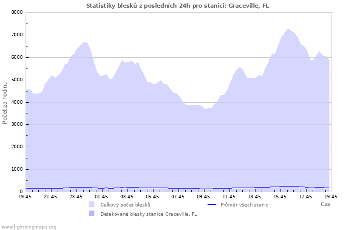 Grafy: Statistiky blesků