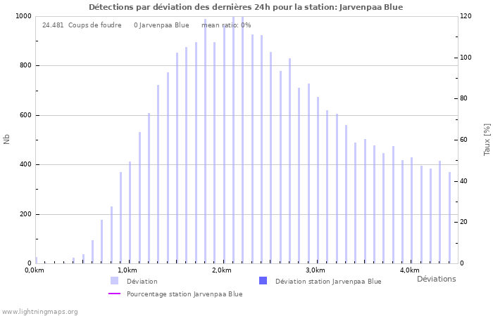 Graphes: Détections par déviation