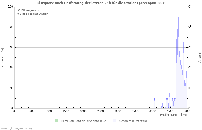 Diagramme: Blitzquote nach Entfernung