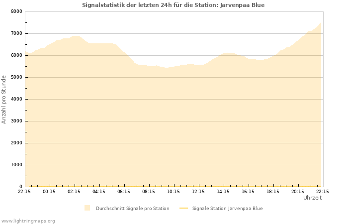 Diagramme: Signalstatistik