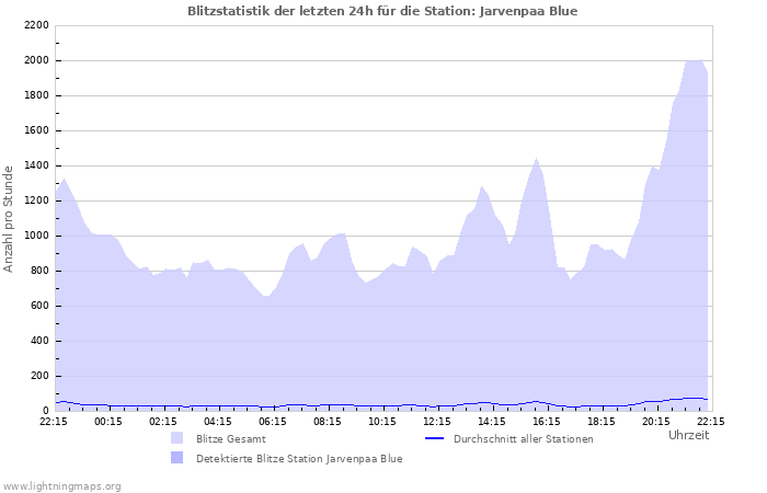 Diagramme: Blitzstatistik