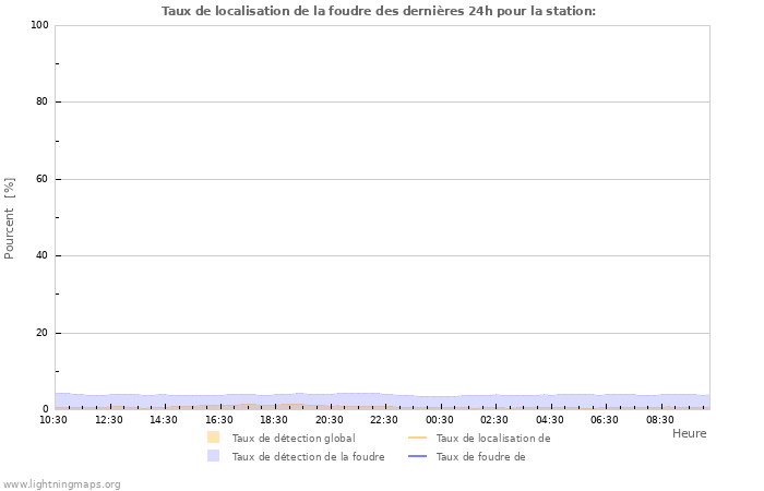 Graphes: Taux de localisation de la foudre