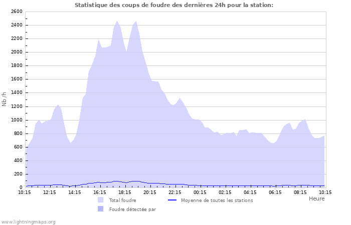 Graphes: Statistique des coups de foudre