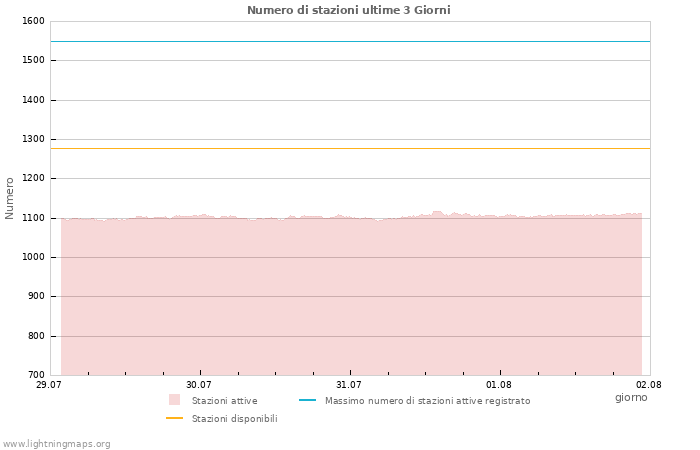 Grafico: Numero di stazioni