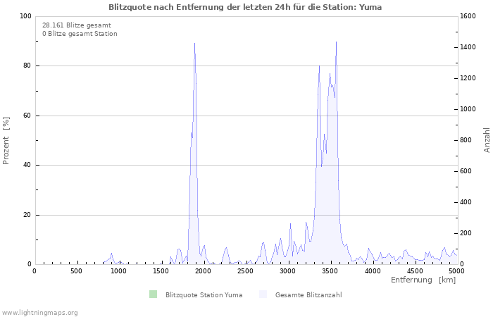 Diagramme: Blitzquote nach Entfernung