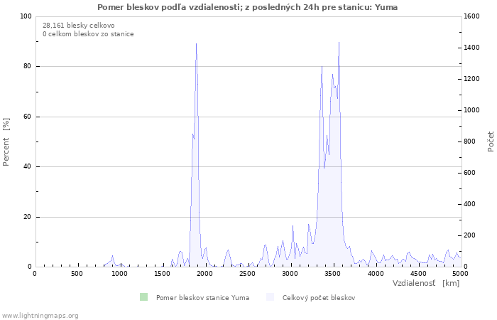 Grafy: Pomer bleskov podľa vzdialenosti;