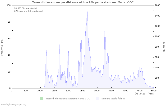 Grafico: Tasso di rilevazione per distanza