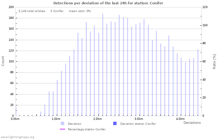 Graphs: Detections per deviation