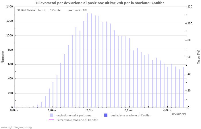 Grafico: Rilevamenti per deviazione di posizione