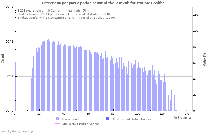 Graphs: Detections per participation count