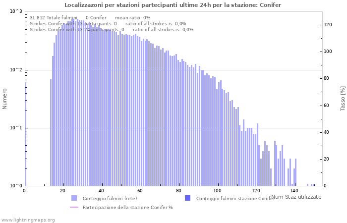 Grafico: Localizzazoni per stazioni partecipanti