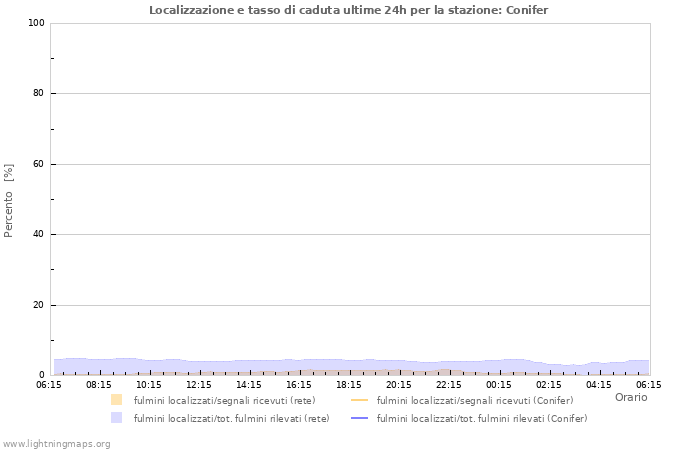 Grafico: Localizzazione e tasso di caduta