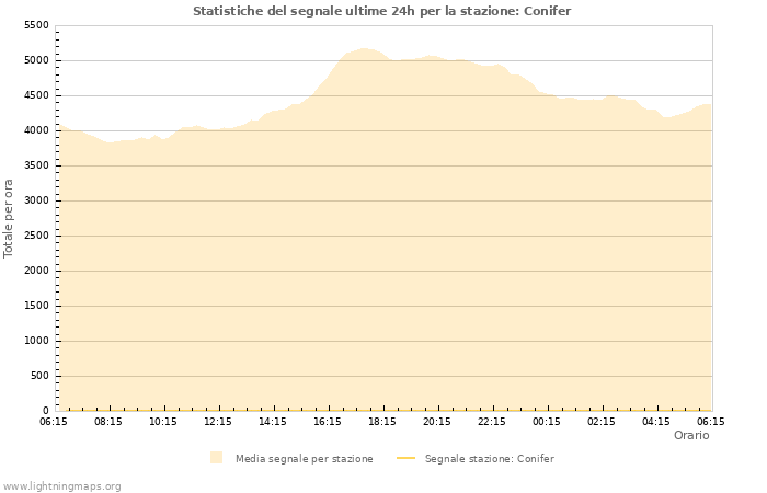 Grafico: Statistiche del segnale
