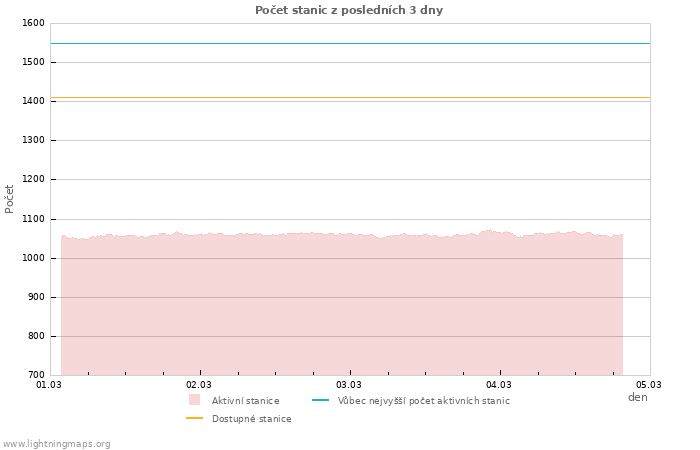 Grafy: Počet stanic