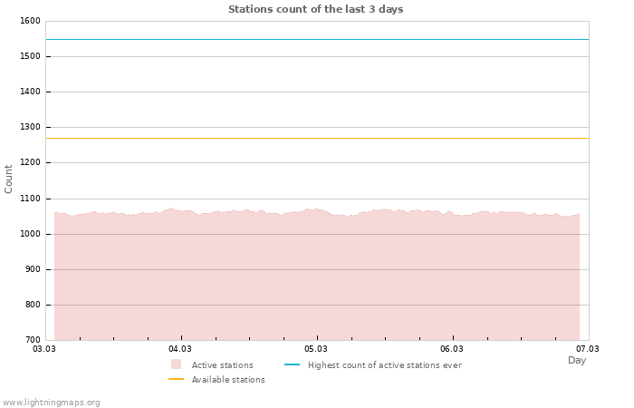Graphs: Stations count