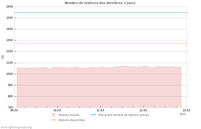 Graphes: Nombre de stations