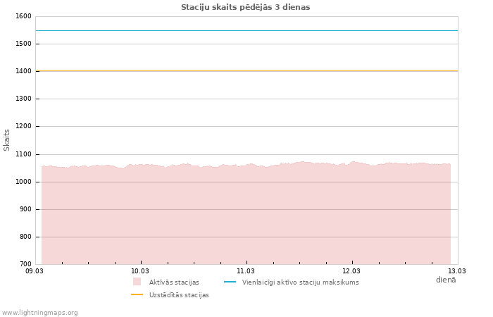 Grafiki: Staciju skaits