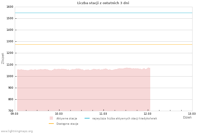 Wykresy: Liczba stacji