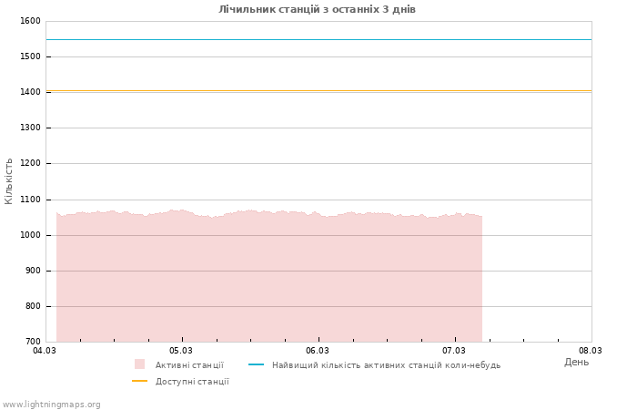 Графіки: Лічильник станцій