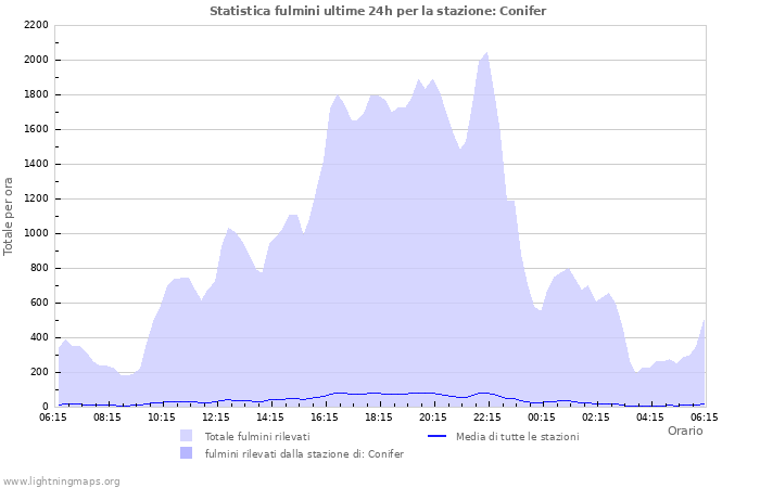 Grafico: Statistica fulmini