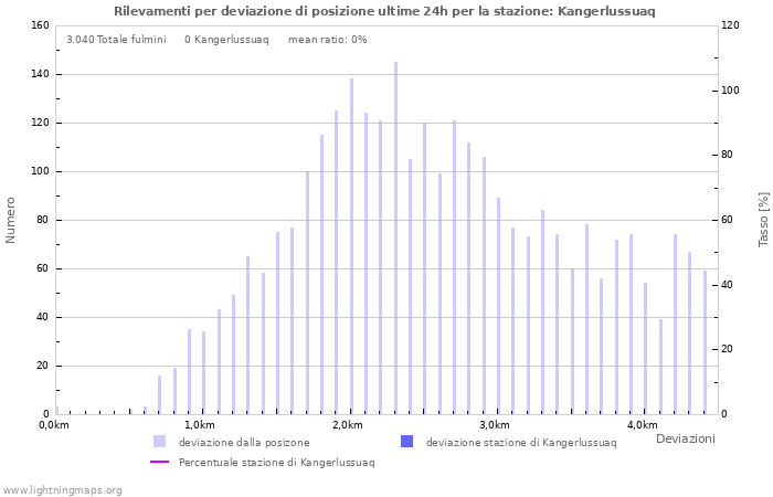 Grafico: Rilevamenti per deviazione di posizione