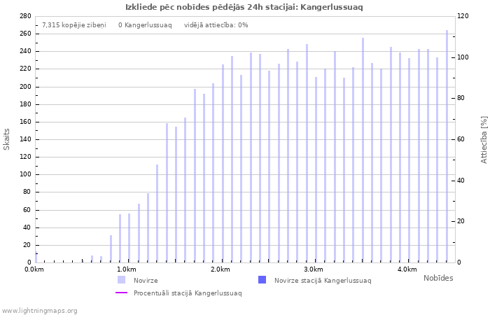 Grafiki: Izkliede pēc nobīdes