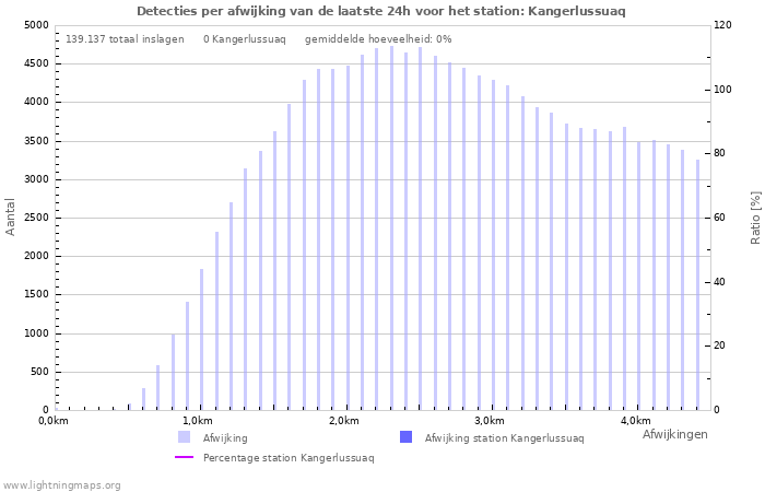 Grafieken: Detecties per afwijking